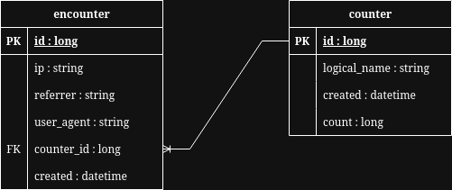 Hit Counter Entity Relation Diagram
