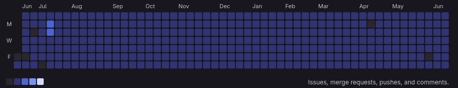 My pretty GitLab Activity Chart